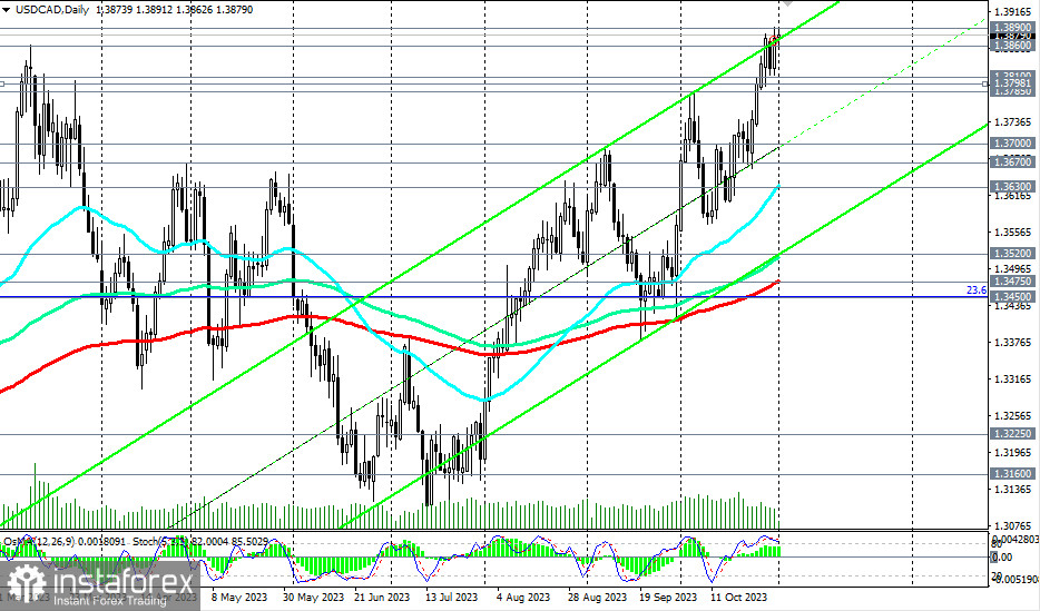 USD/CAD: сценарии динамики на 01.11.2023