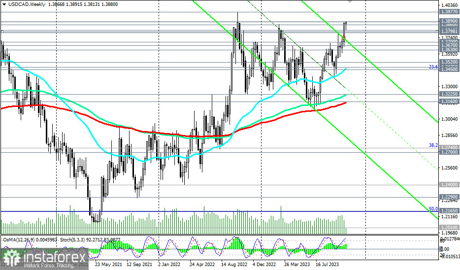 USD/CAD: сценарии динамики на 01.11.2023