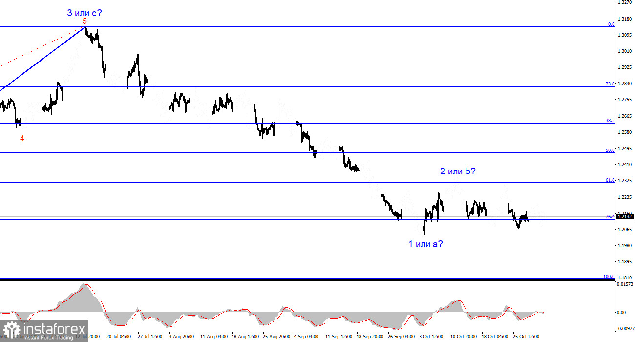 Анализ GBP/USD. 1 ноября. Доллар испытывает проблемы перед заседанием FOMC