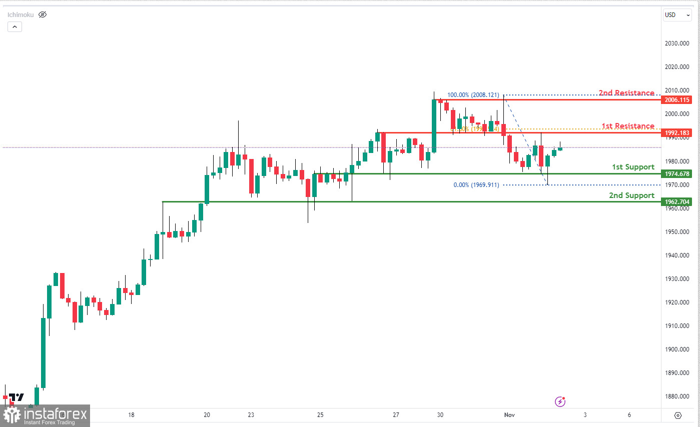 XAU/USD торгуется в боковике. Прогноз на 2 ноября 2023 