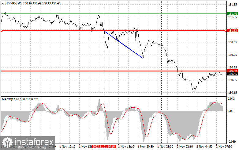 USD/JPY: Proste wskazówki dla początkujących traderów na 2 listopada