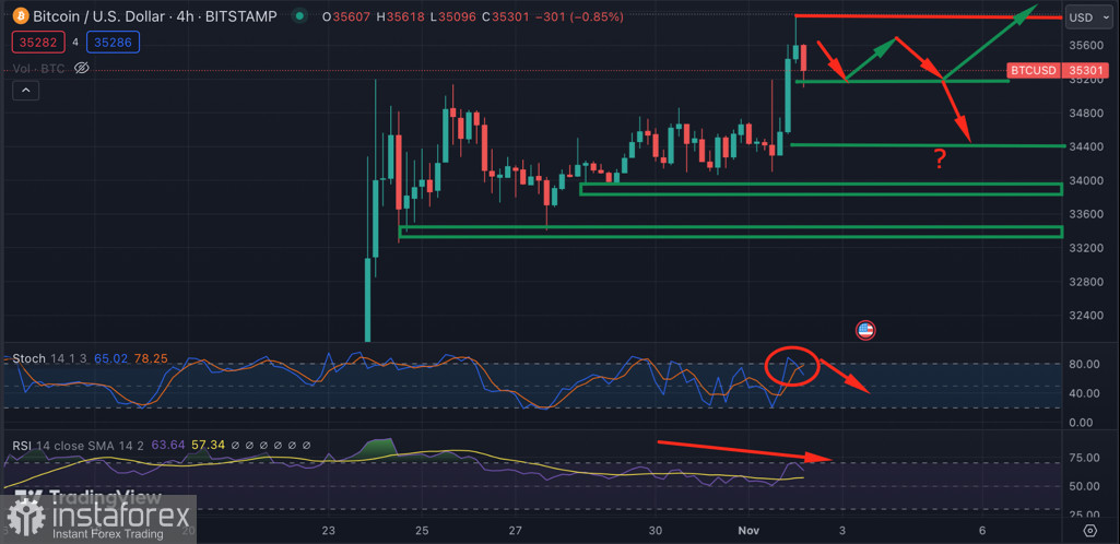 Bitcoin совершил ретест уровня $36k: следующая цель – $40k?