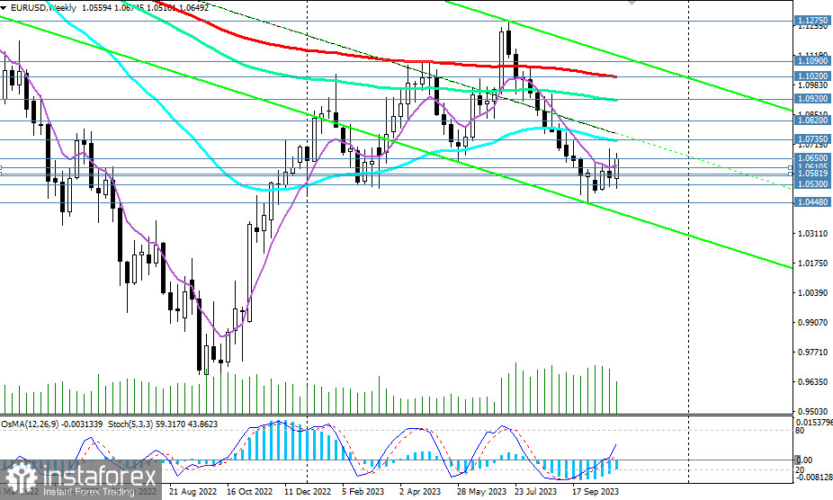 EUR/USD: сценарии динамики на 02.11.2023