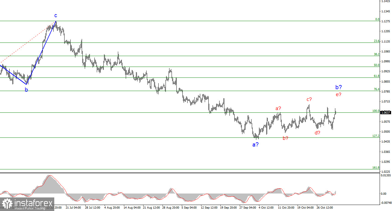 Анализ EUR/USD. 2 ноября. Евровалюта продолжает прыгать вверх-вниз