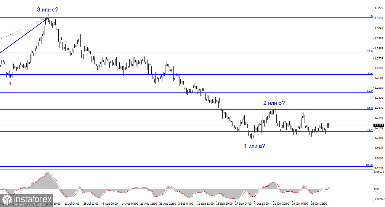 Анализ GBP/USD. 2 ноября. Проходное заседание Банка Англии, проходное заседание ФРС