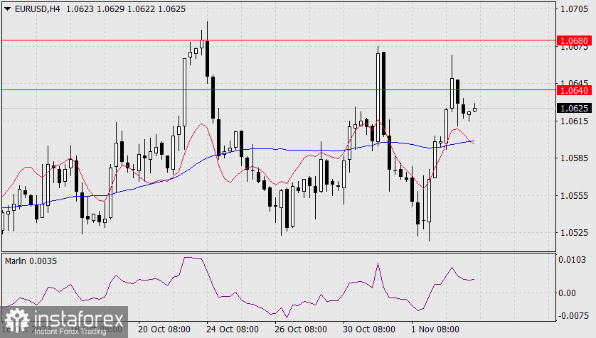 Прогноз по EUR/USD на 3 ноября 2023 года