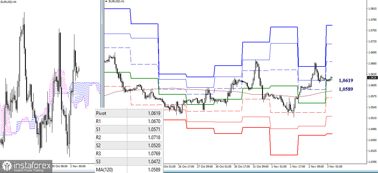  EUR/USD y GBP/USD 3 noviembre - análisis técnico de la situación