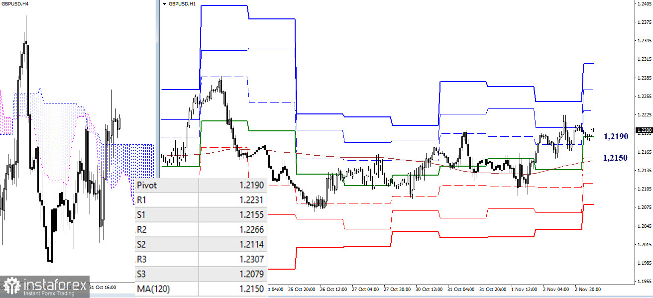  EUR/USD y GBP/USD 3 noviembre - análisis técnico de la situación