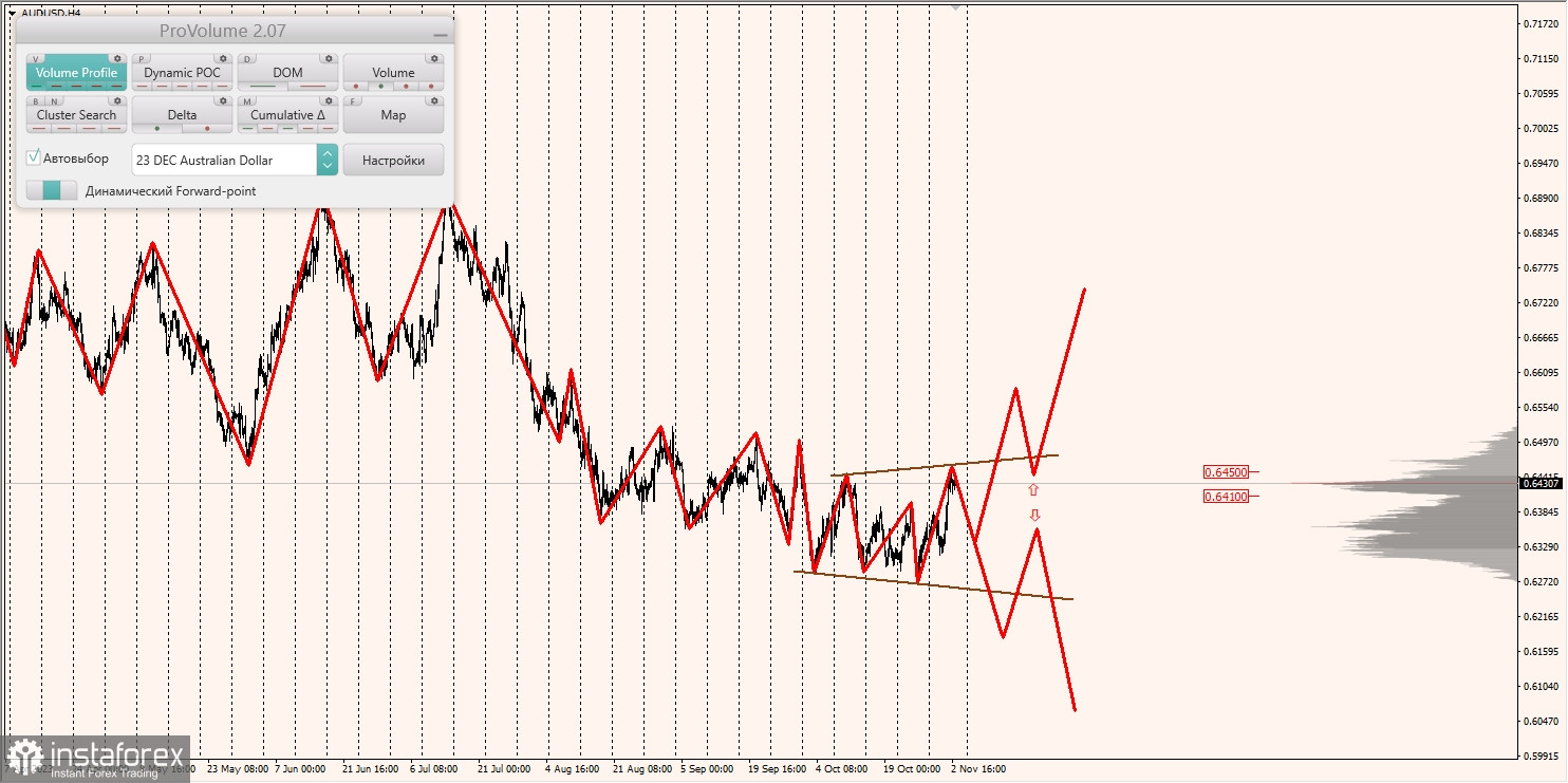 Маржинальные зоны и торговые идеи по AUD/USD, NZD/USD, USD/CAD (03.11.2023)