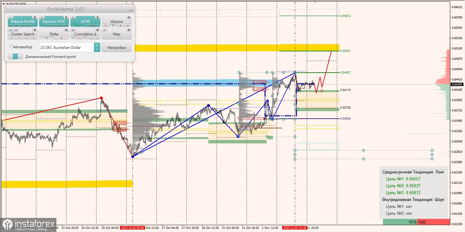 Маржинальные зоны и торговые идеи по AUD/USD, NZD/USD, USD/CAD (03.11.2023)