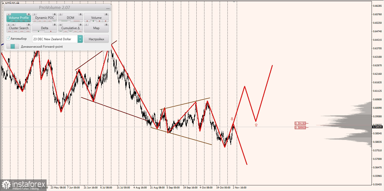 Маржинальные зоны и торговые идеи по AUD/USD, NZD/USD, USD/CAD (03.11.2023)