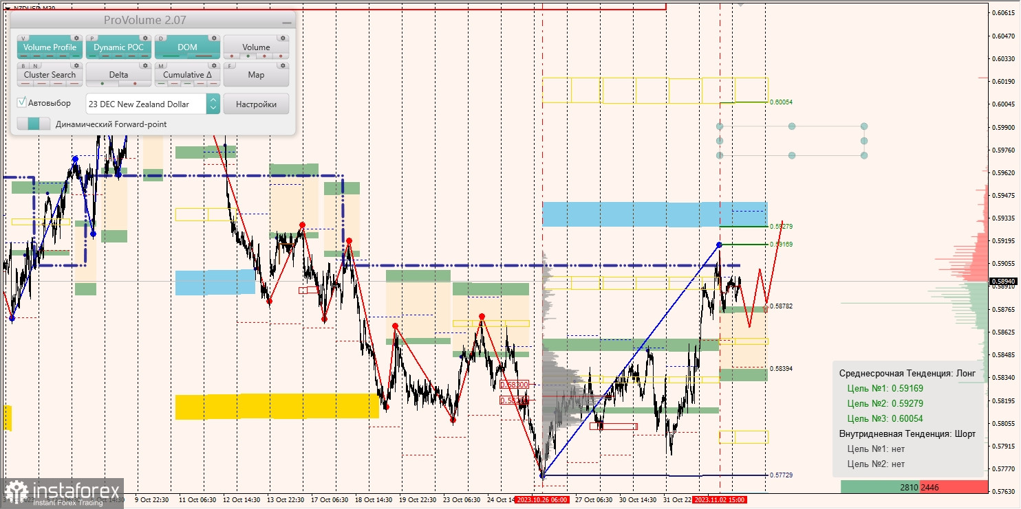 Маржинальные зоны и торговые идеи по AUD/USD, NZD/USD, USD/CAD (03.11.2023)