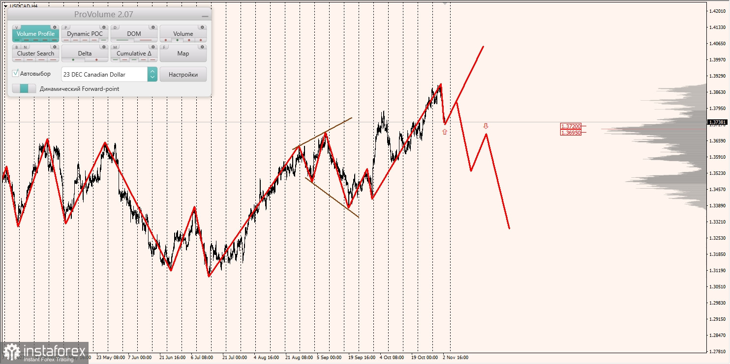 Маржинальные зоны и торговые идеи по AUD/USD, NZD/USD, USD/CAD (03.11.2023)