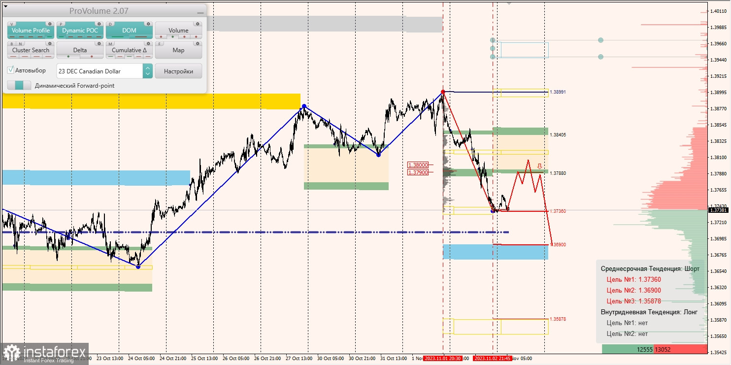 Маржинальные зоны и торговые идеи по AUD/USD, NZD/USD, USD/CAD (03.11.2023)