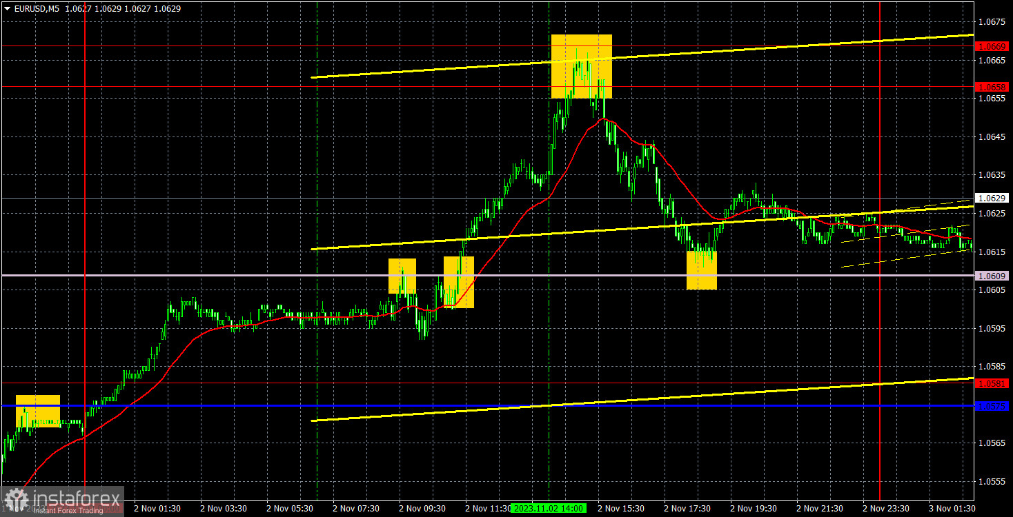 Прогноз и торговые сигналы по EUR/USD на 3 ноября. Отчет COT. Детальный разбор движения пары и торговых сделок. Европейская валюта не находит причин торговаться в тренде