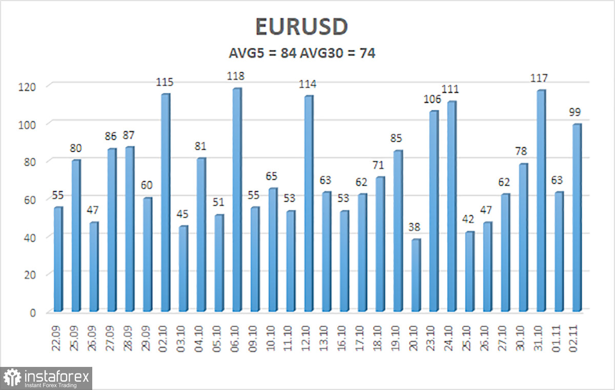 Обзор пары EUR/USD. 3 ноября. Подводим предварительные итоги недели