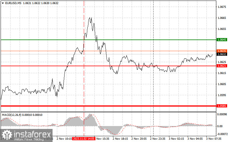 EURUSD: простые советы по торговле для начинающих трейдеров на 3 ноября. Разбор вчерашних сделок на Форекс