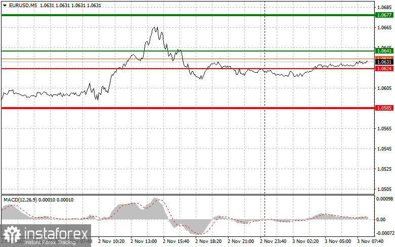 EURUSD: простые советы по торговле для начинающих трейдеров на 3 ноября. Разбор вчерашних сделок на Форекс