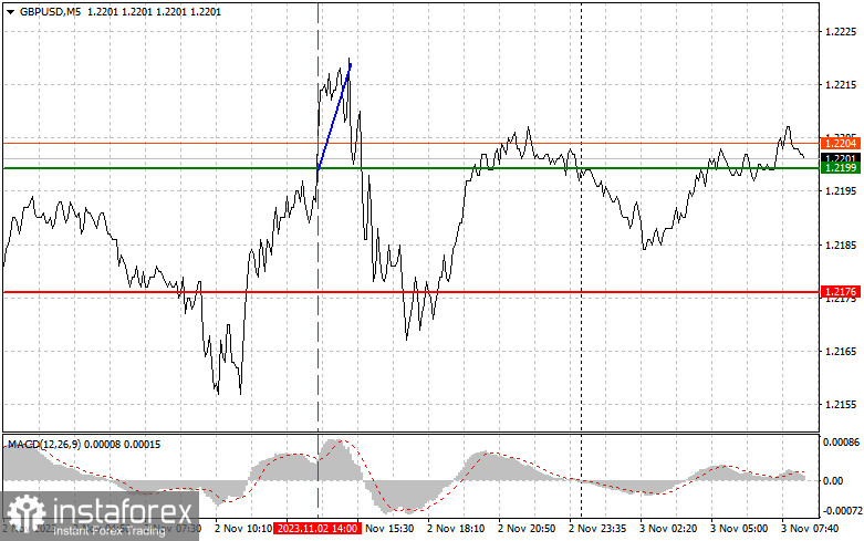 GBPUSD: простые советы по торговле для начинающих трейдеров на 3 ноября. Разбор вчерашних сделок на Форекс