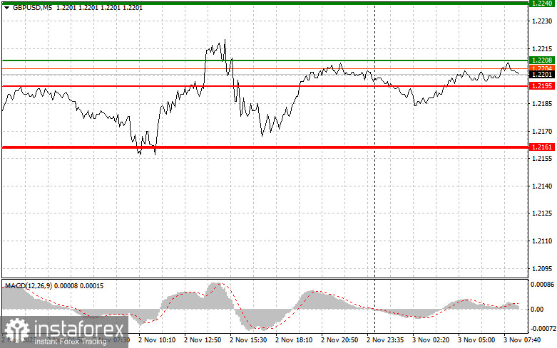 GBPUSD: простые советы по торговле для начинающих трейдеров на 3 ноября. Разбор вчерашних сделок на Форекс