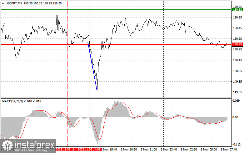 USD/JPY: Proste wskazówki dla początkujących traderów na 3 listopada