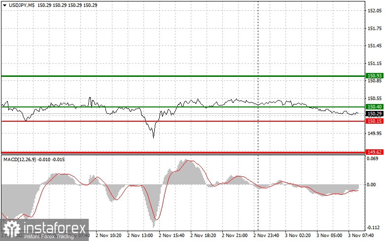 USD/JPY: Proste wskazówki dla początkujących traderów na 3 listopada