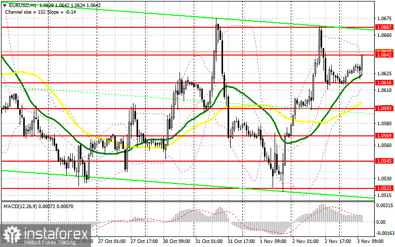 Торговая идея по EUR/USD перед NFP в США.