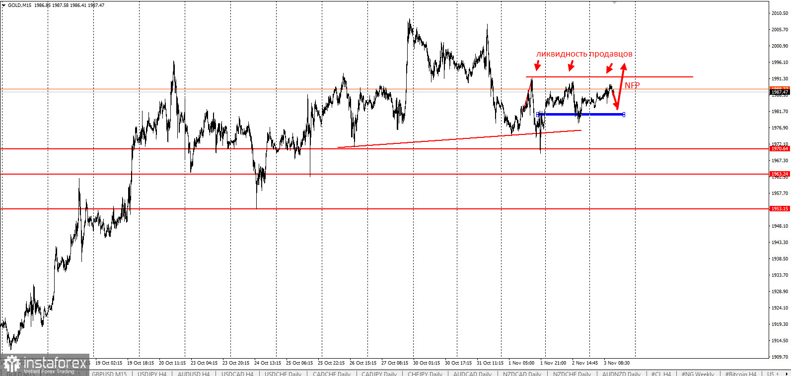 Не продавайте золото перед этим уровнем. Ловушка продавцов перед NFP!