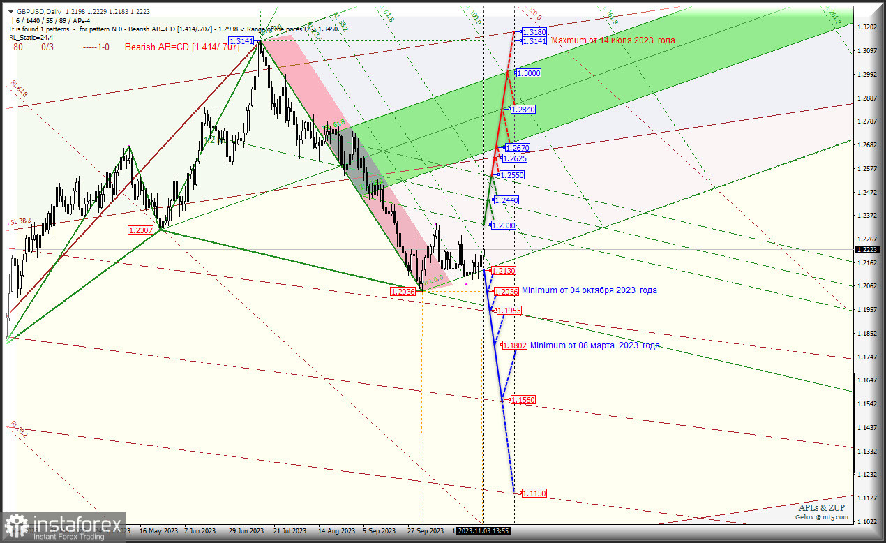 GBP/USD-Daily - станет в ноябре дорожать Комплексный анализ APLs &amp; ZUP с 6 ноября 2023 