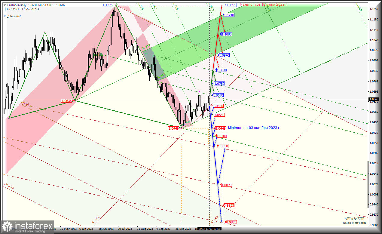 EURO - оттолкнулась от minimum 1.0449 и пошла вверх? Комплексный анализ APLs &amp; ZUP c 6 ноября 2023 