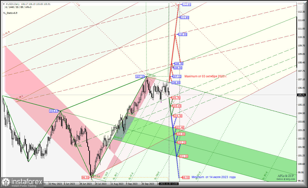 US Dollar - собрался вниз? #USDX h4 - комплексный анализ APLs &amp; ZUP - с 6 ноября 2023 