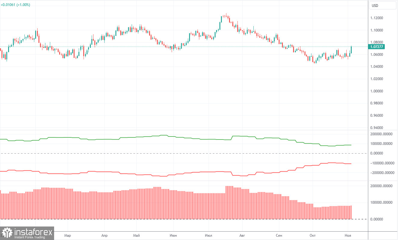 Анализ торговой недели 30 октября – 3 ноября по паре EUR/USD. Отчет COT. Провал американской статистики спровоцировал долгожданный рост евро.