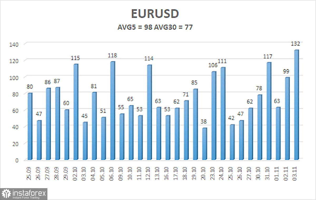 Обзор пары EUR/USD. 5 ноября. Превью новой недели. Все самое интересное осталось позади.