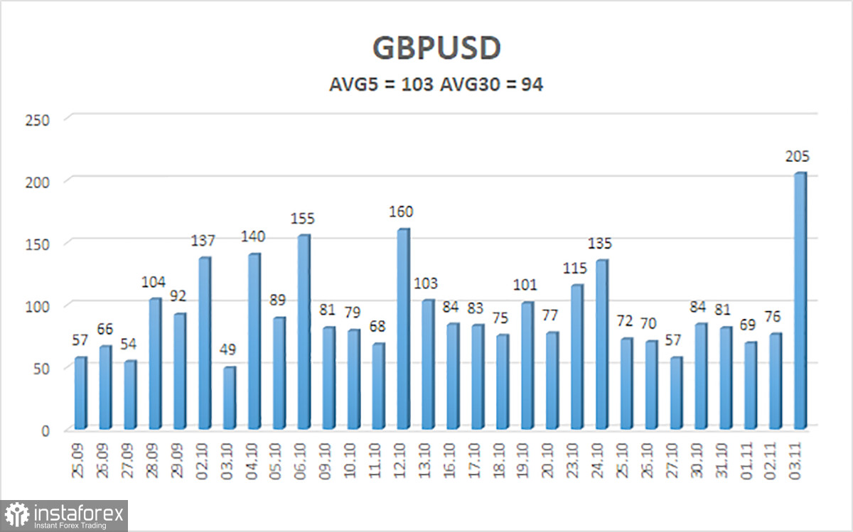 Обзор пары GBP/USD. 5 ноября. Превью новой недели. Штаты и Великобритания практически пусты.