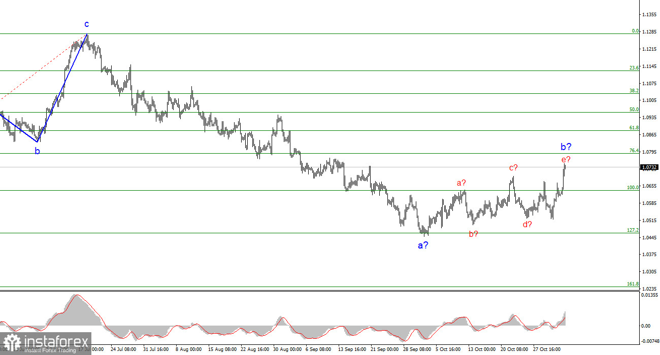 Анализ EUR/USD. 5 ноября. Продавцы резко отступили на фоне новостей из США