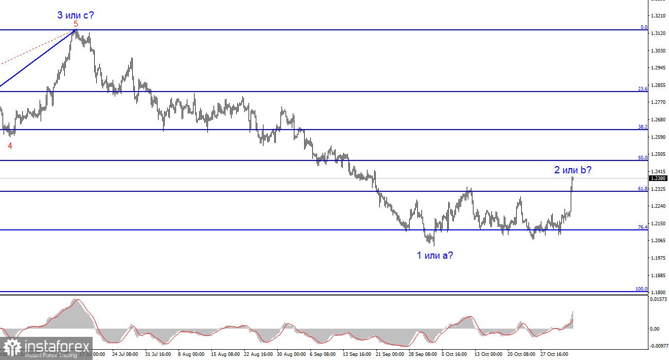 Анализ GBP/USD. 5 ноября. Фунт сам усложнил себе жизнь