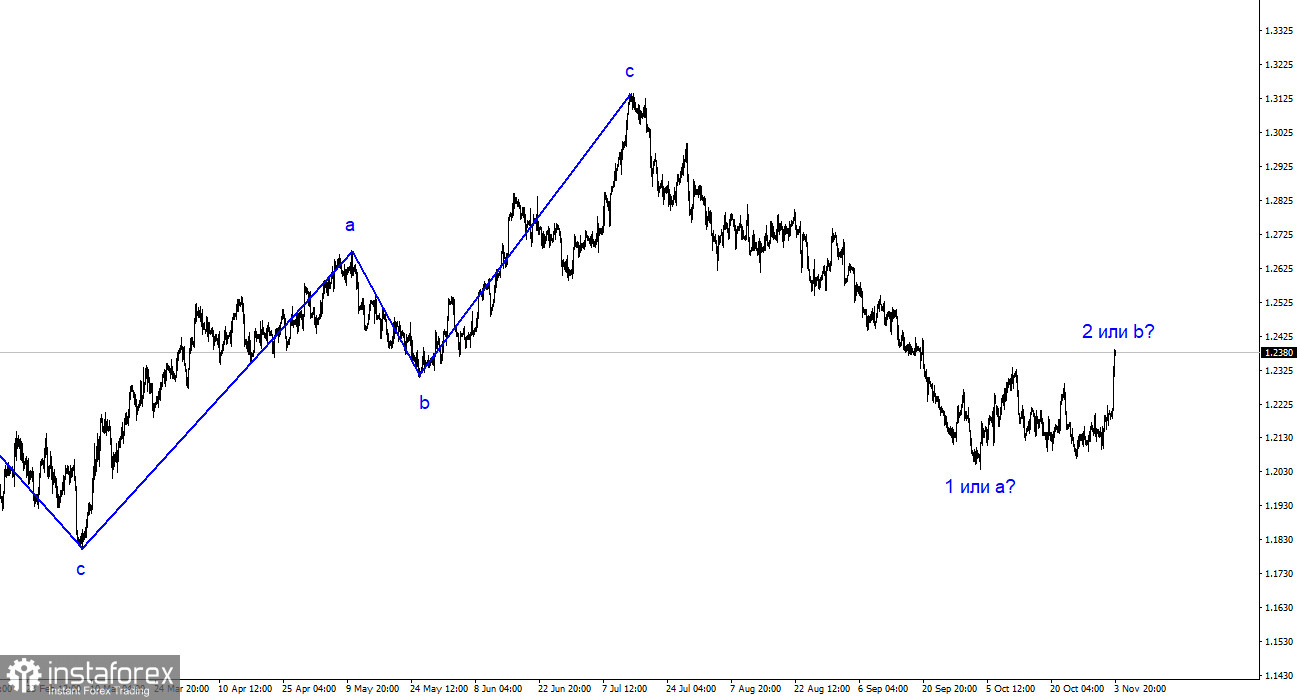 Анализ GBP/USD. 5 ноября. Фунт сам усложнил себе жизнь