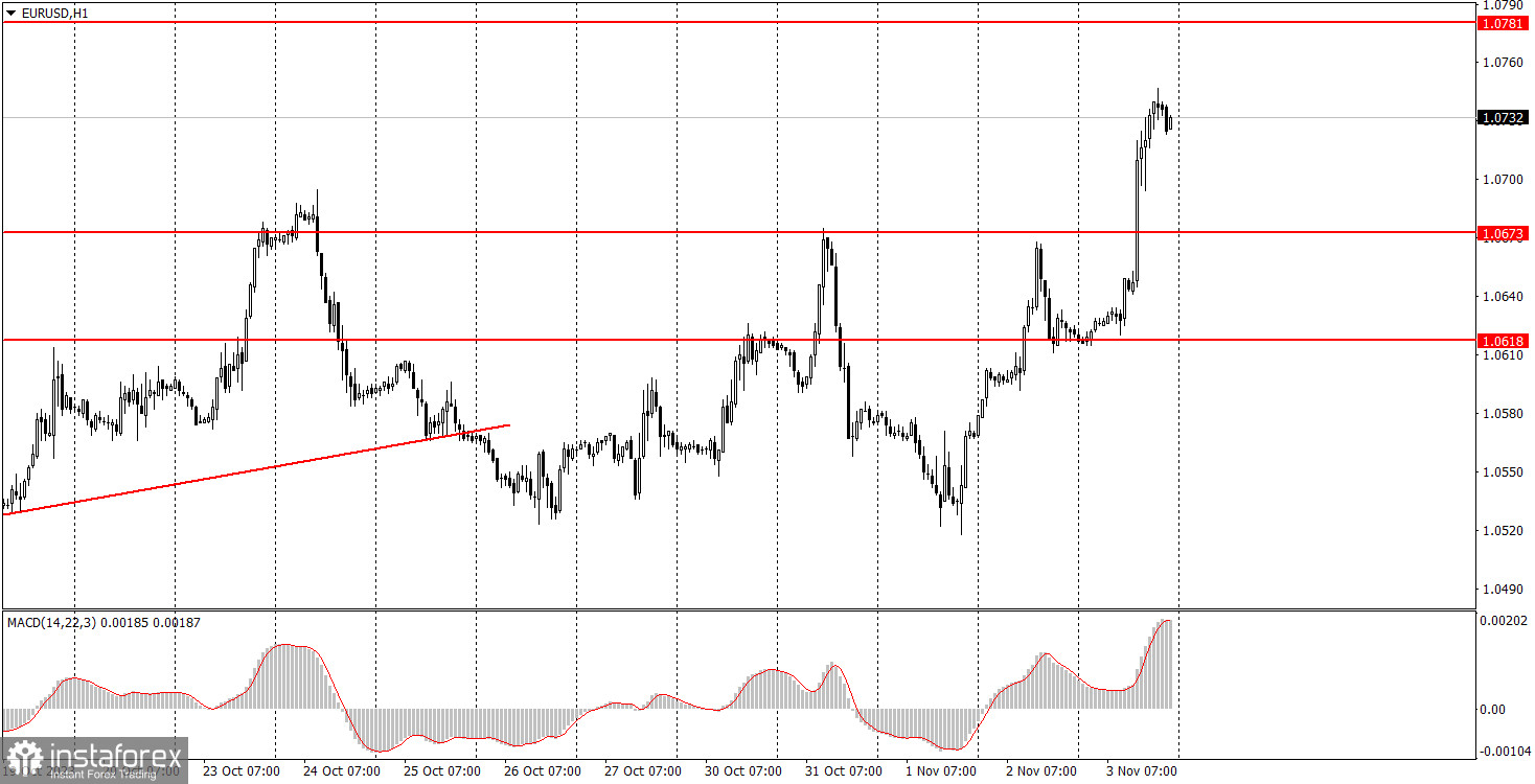 Как торговать валютную пару EUR/USD 6 ноября? Простые советы и разбор сделок для новичков. 