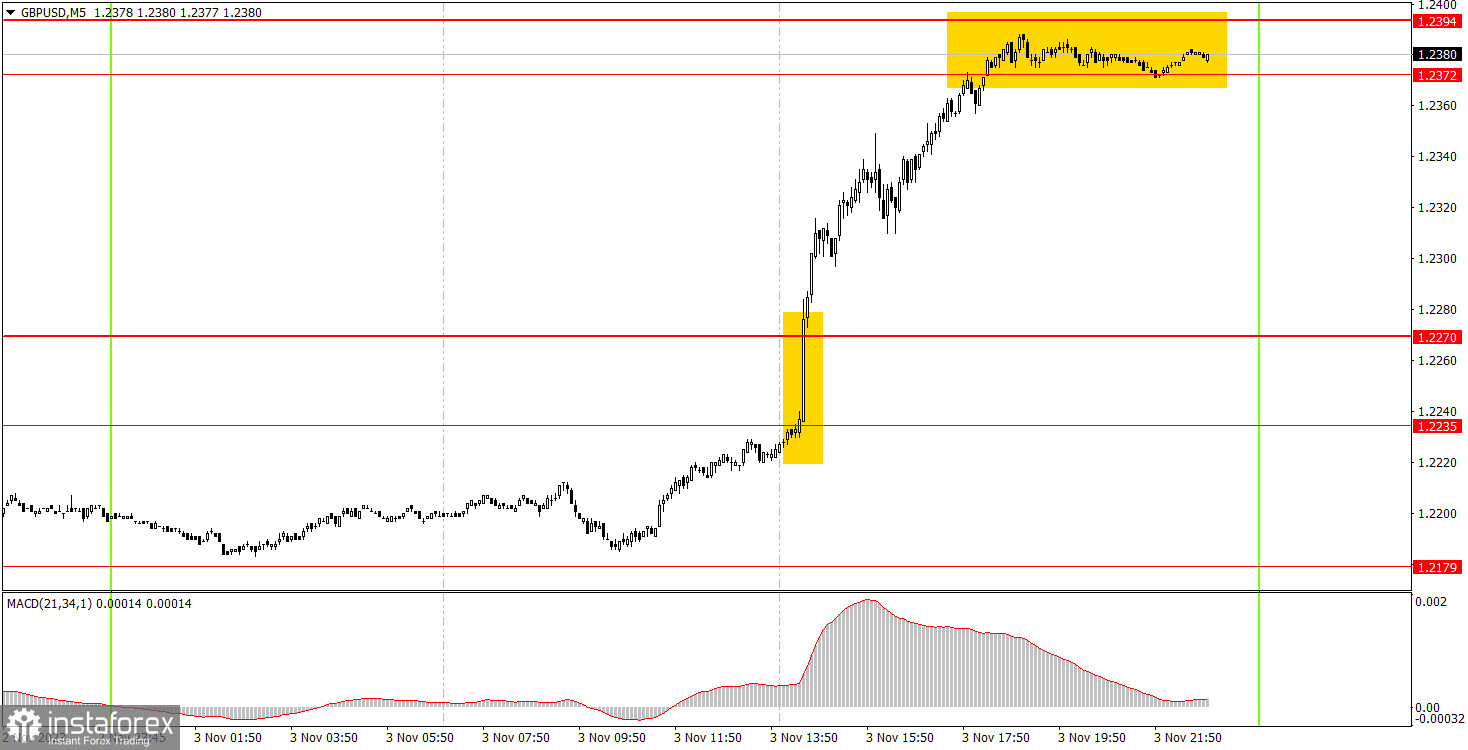 Как торговать валютную пару GBP/USD 6 ноября? Простые советы и разбор сделок для новичков. 