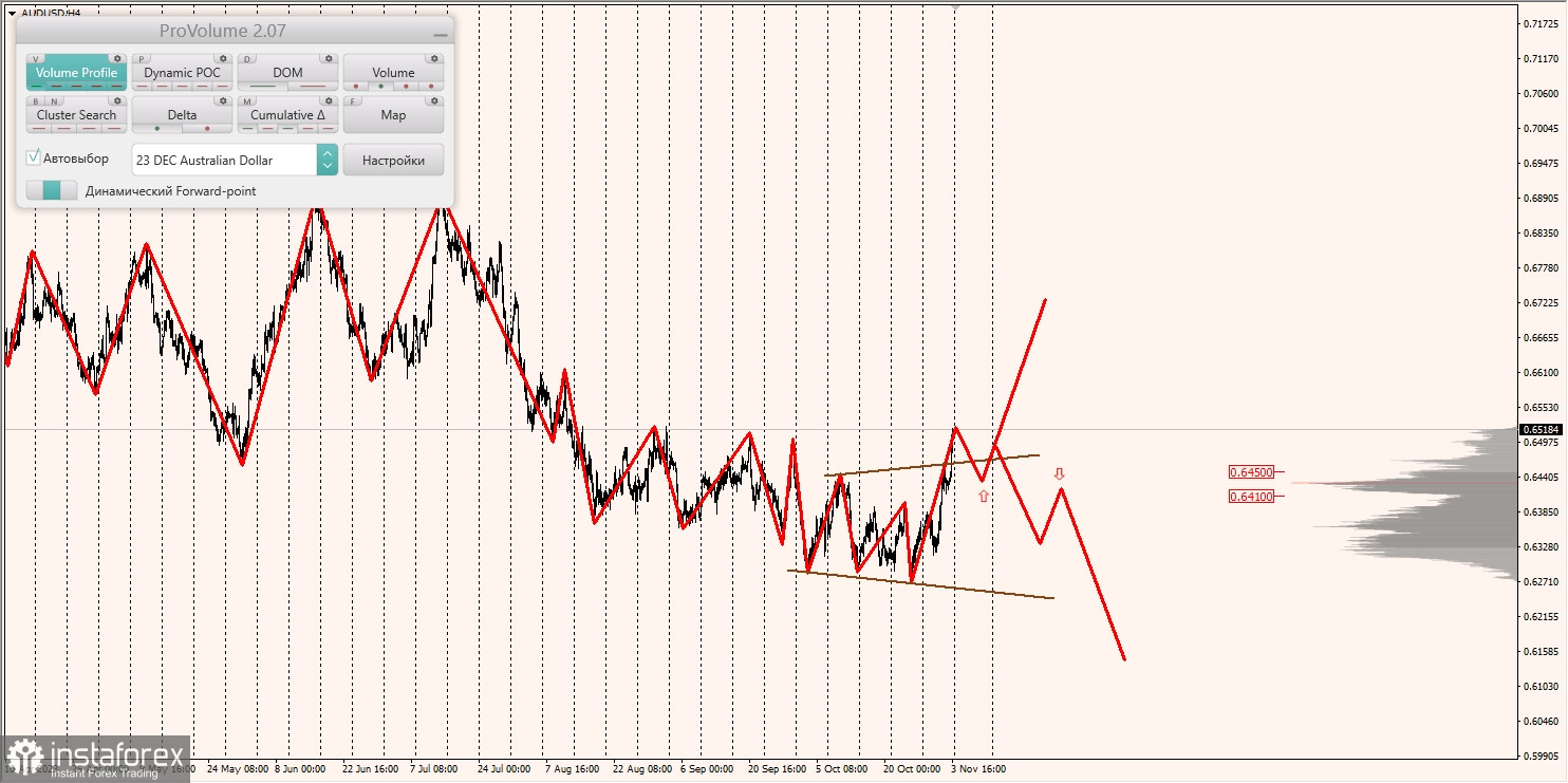 Маржинальные зоны и торговые идеи по AUD/USD, NZD/USD, USD/CAD (06.11.2023)