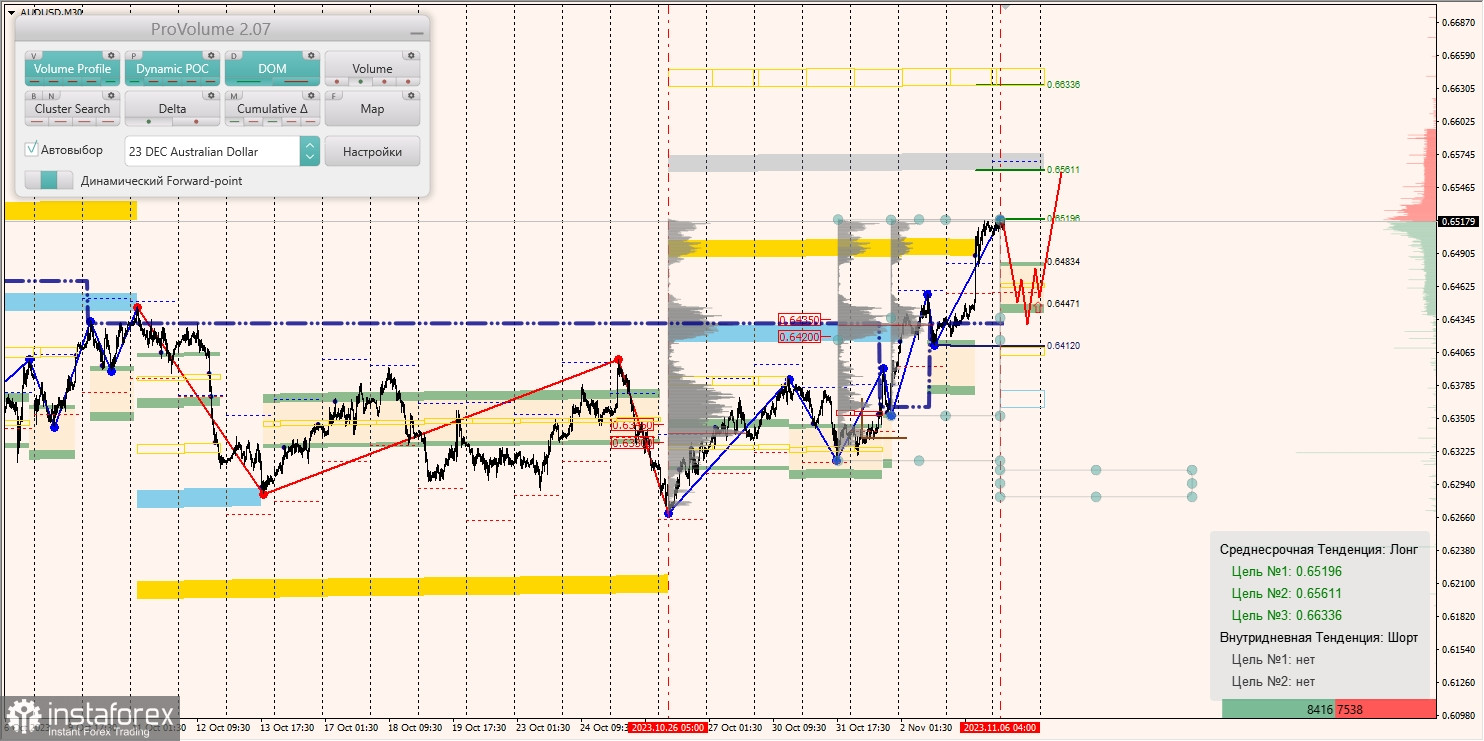 Маржинальные зоны и торговые идеи по AUD/USD, NZD/USD, USD/CAD (06.11.2023)