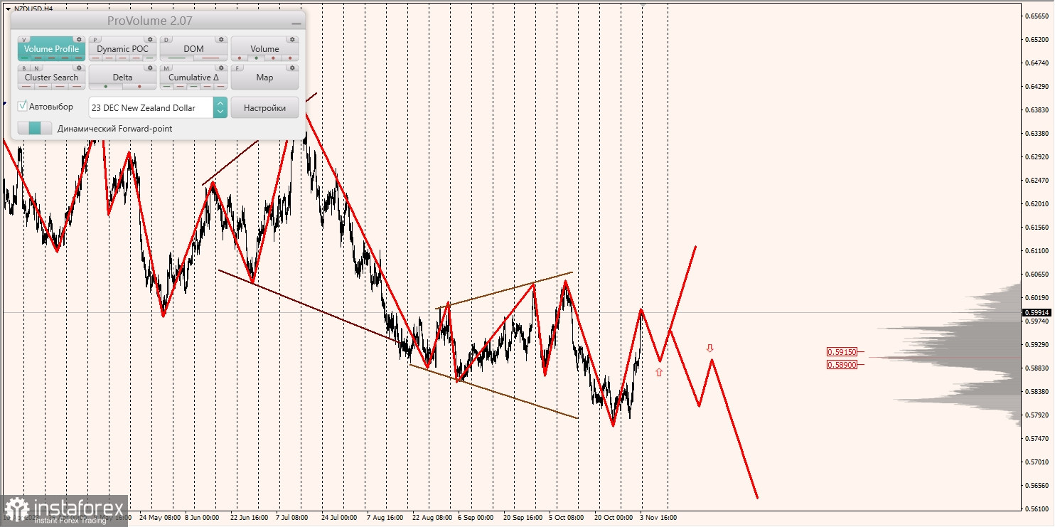 Маржинальные зоны и торговые идеи по AUD/USD, NZD/USD, USD/CAD (06.11.2023)