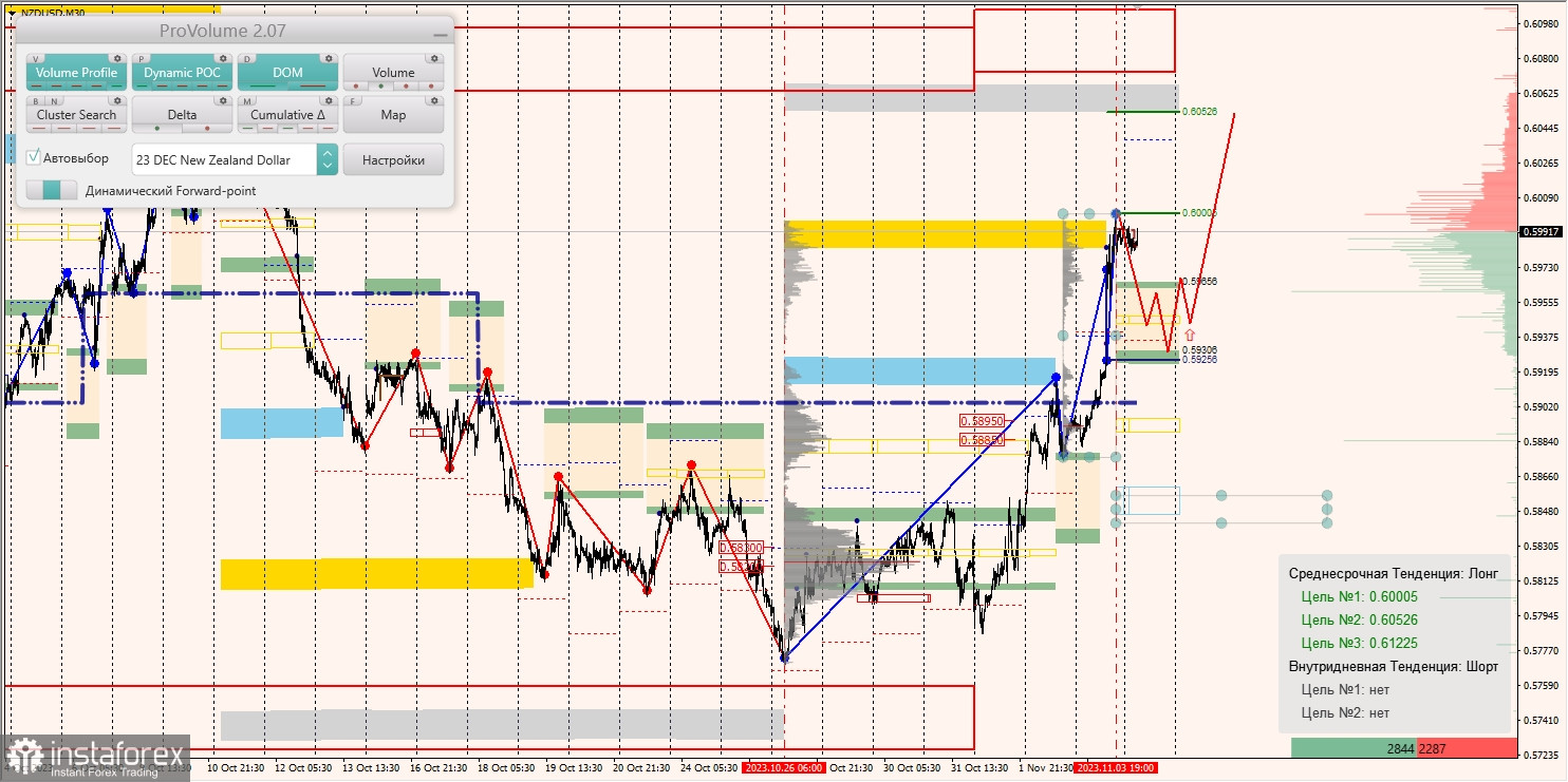 Маржинальные зоны и торговые идеи по AUD/USD, NZD/USD, USD/CAD (06.11.2023)