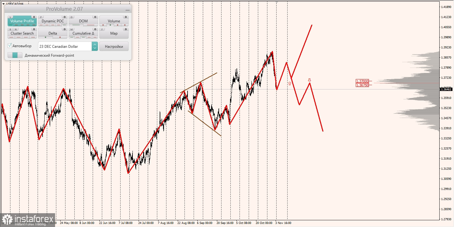 Маржинальные зоны и торговые идеи по AUD/USD, NZD/USD, USD/CAD (06.11.2023)