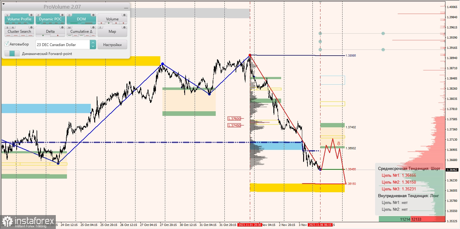 Маржинальные зоны и торговые идеи по AUD/USD, NZD/USD, USD/CAD (06.11.2023)