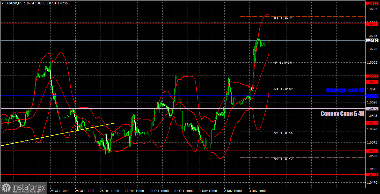 Прогноз и торговые сигналы по EUR/USD на 6 ноября. Отчет COT. Детальный разбор движения пары и торговых сделок. Неожиданный провал американской статистики.