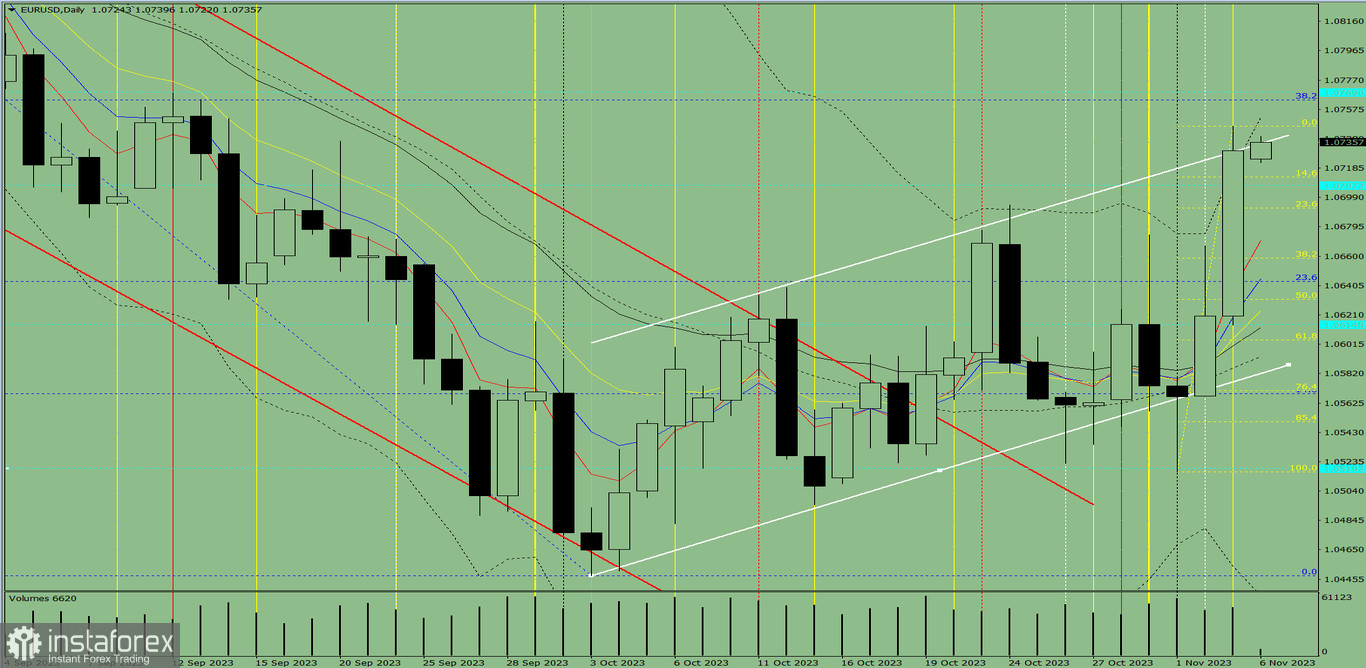 Индикаторный анализ. Дневной обзор на 6 ноября 2023 года по валютной паре EUR/ USD.