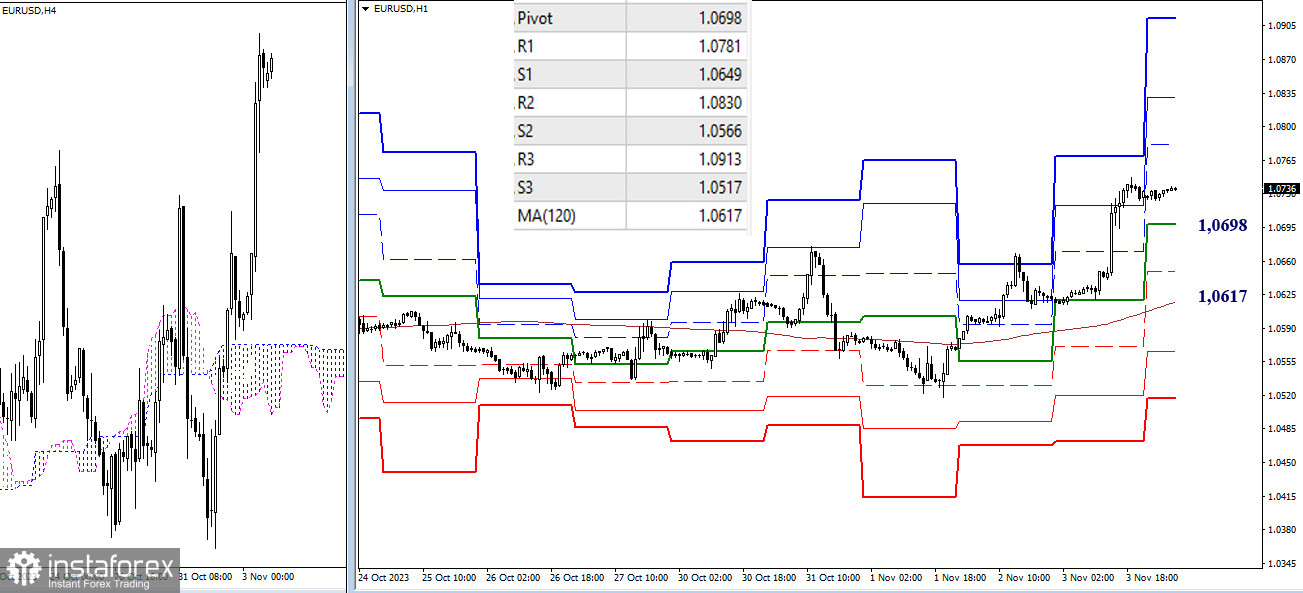 EUR/USD и GBP/USD 6 ноября – технический анализ ситуации