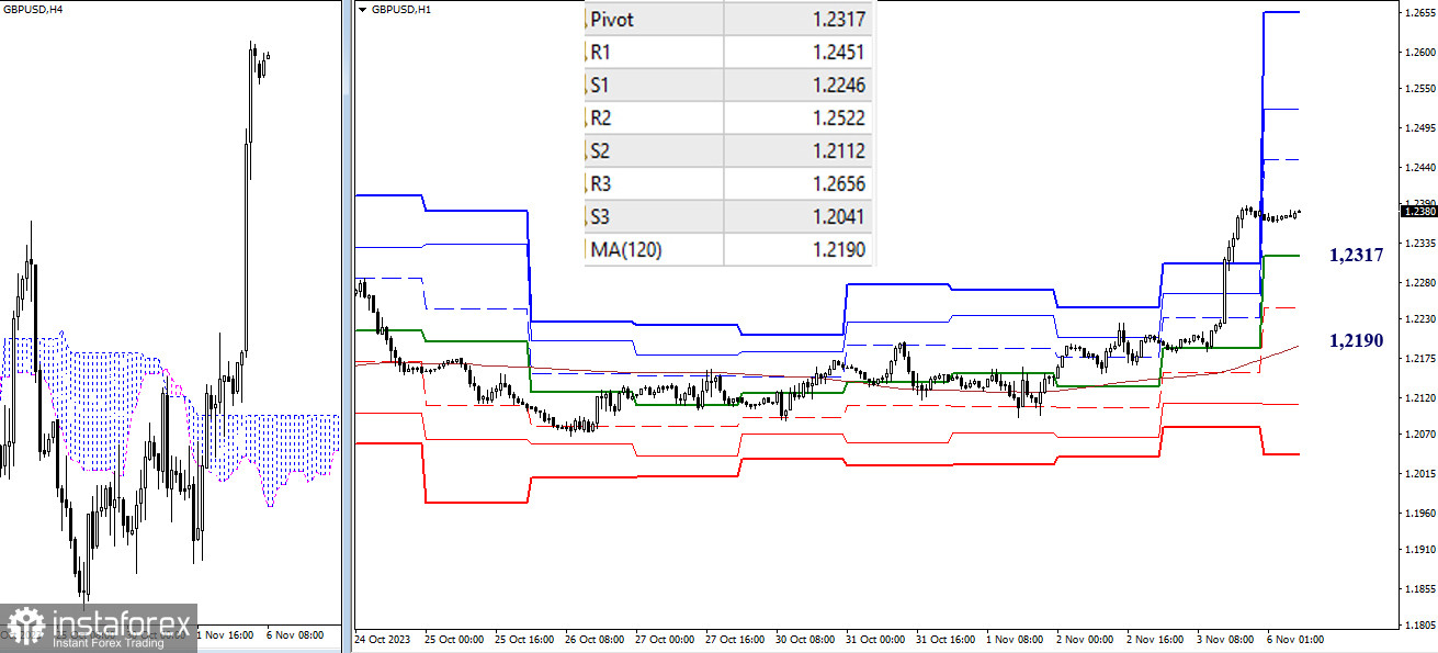 EUR/USD и GBP/USD 6 ноября – технический анализ ситуации