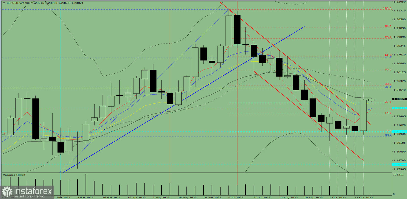 Технический анализ на неделю, с 6 по 11 ноября, валютная пара GBP/USD